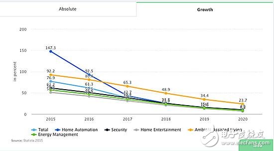 智能家居行業調查數據：中國市場容量第四