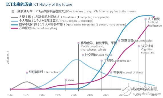 云計算與大數據將重塑ICT產業