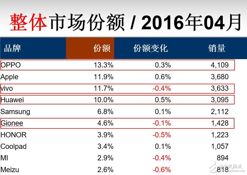 全球前十智能手機(jī)組裝廠商中國占五席 金立重返