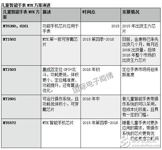 兒童智能手表產業深度調研 聯發科芯片遠超高通