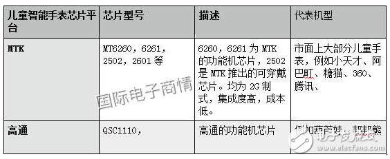 兒童智能手表產業深度調研 聯發科芯片遠超高通