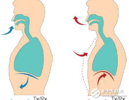 非接觸式傳感器監測呼吸方案