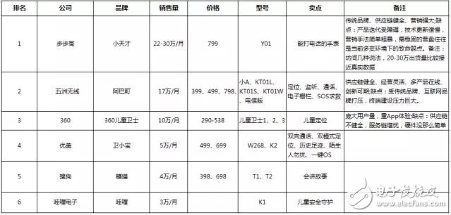 表：主要兒童手表品牌點(diǎn)評