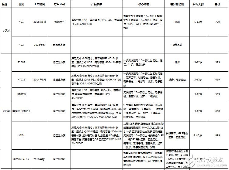 主流兒童產(chǎn)品參數(shù)介紹