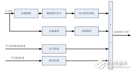 車載EPS算法、架構(gòu)以及控制策略