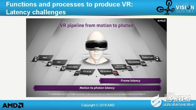 AMD大神告訴你VR技術還有哪些坑