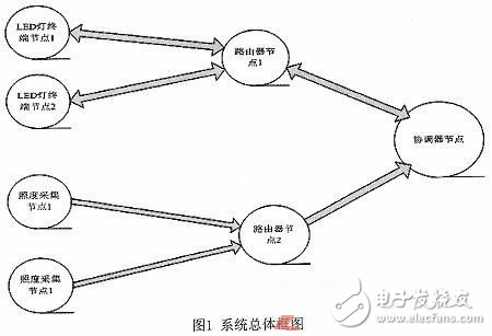 一種基于ZigBee和STM32的室內智能照明系統的設計