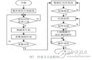 一種基于ZigBee和STM32的室內智能照明系統的設計