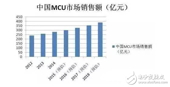 國內微控制器應用規模及未來競爭格局