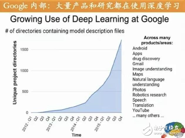 Google內部對深度學習的大量應用