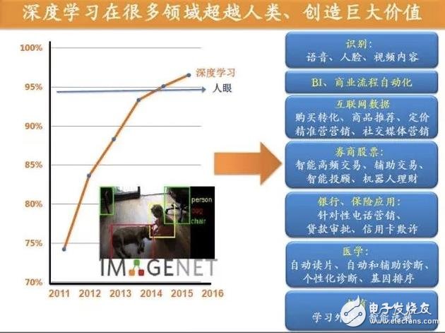 深度學習的應用領域舉例