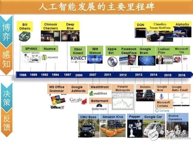 人工智能的各階段發(fā)展里程碑事件