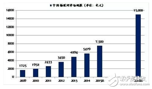 NB-IoT標準確定，物聯網將騰飛