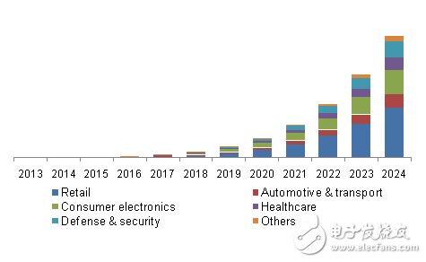 可見光通訊/Li-Fi市場2024年市場或達(dá)千億美元