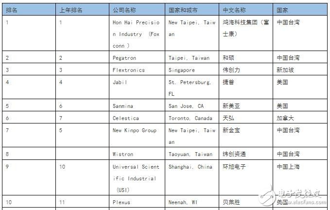 盤點中國五大電子專業電子代工服務商