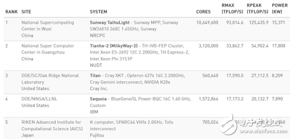 中國超算“雙星閃耀” 500強榜單能看到什么？