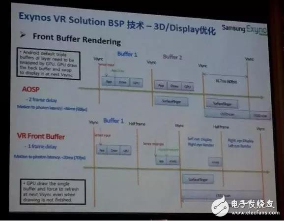 三星半導體Exynos VR一體機解決方案詳解