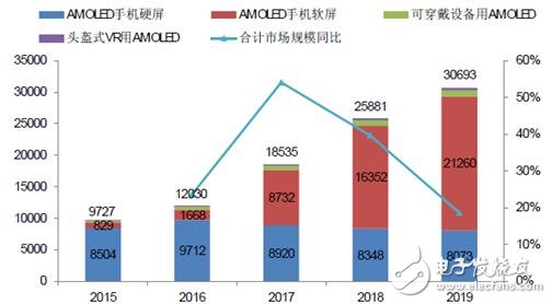 手機/可穿戴/VR給AMOLED顯示帶來多大市場？