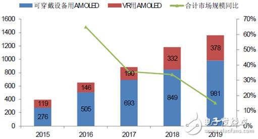 手機/可穿戴/VR給AMOLED顯示帶來多大市場？