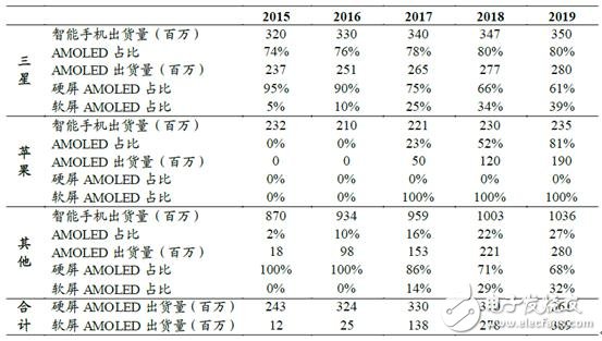 手機/可穿戴/VR給AMOLED顯示帶來多大市場？