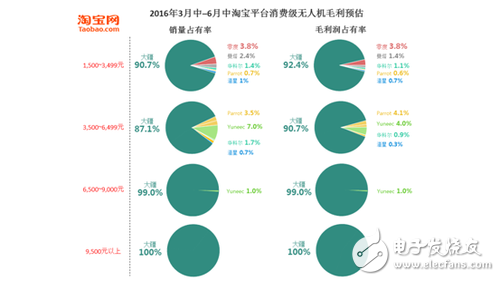 7張圖看懂消費級無人機市場格局 誰嗅到血腥味？