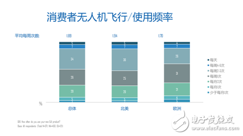 7張圖看懂消費級無人機市場格局 誰嗅到血腥味？