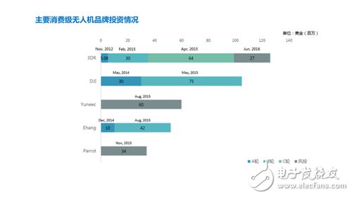 7張圖看懂消費級無人機市場格局 誰嗅到血腥味？