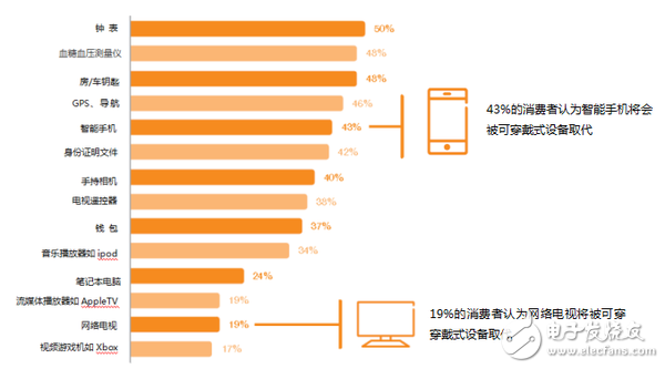 愛立信可穿戴設(shè)備報告：有哪5個關(guān)鍵發(fā)現(xiàn)？