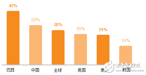 愛立信可穿戴設(shè)備報告：有哪5個關(guān)鍵發(fā)現(xiàn)？