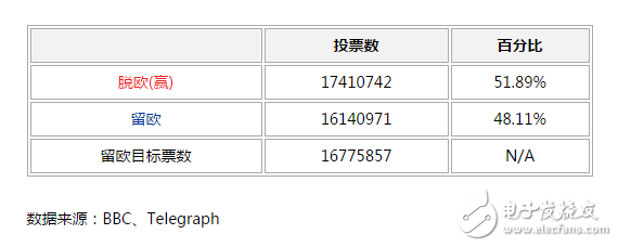 英國脫歐對當地電子產業將有何影響？