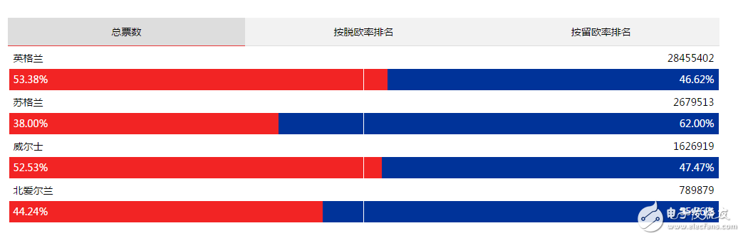 英國脫歐對當地電子產業將有何影響？