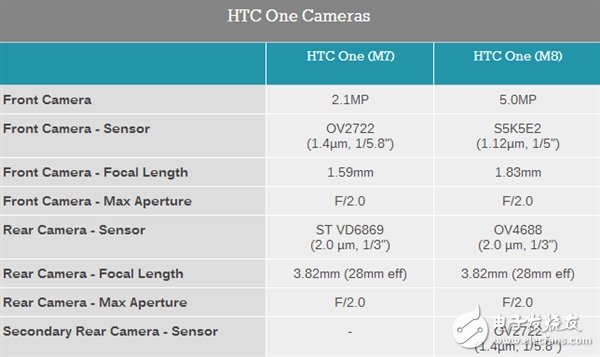 iPhone7的雙攝像頭會參考華為/HTC的方案？