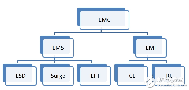 硬件工程師談智能家電EMC分類及電路設計