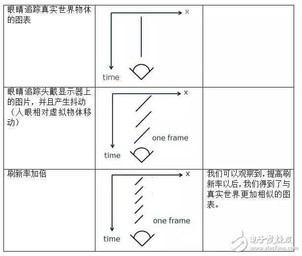 低余暉技術(shù)如何解決VR最大絆腳石暈動癥？