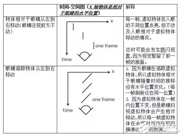 低余暉技術(shù)如何解決VR最大絆腳石暈動癥？