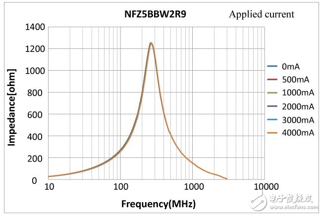 圖4. NFZ5BBW系列的電流依存性數據