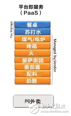 吃個披薩就能理解云計算中IaaS、PaaS和SaaS