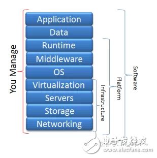 吃個披薩就能理解云計算中IaaS、PaaS和SaaS