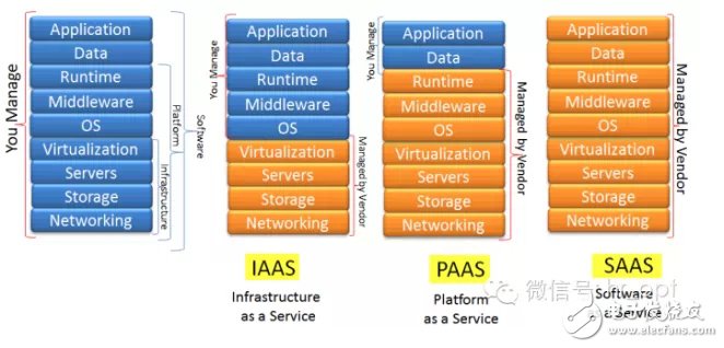 吃個披薩就能理解云計算中IaaS、PaaS和SaaS