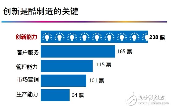 中國“酷”制造，關鍵還是創新！