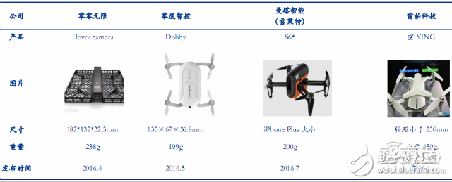 全球無(wú)人機(jī)市場(chǎng)最新報(bào)告 大疆與400家山寨廠激戰(zhàn)