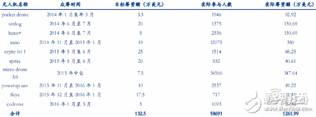 全球無(wú)人機(jī)市場(chǎng)最新報(bào)告 大疆與400家山寨廠激戰(zhàn)