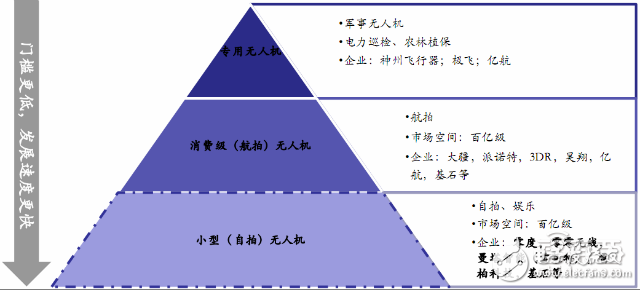 全球無(wú)人機(jī)市場(chǎng)最新報(bào)告 大疆與400家山寨廠激戰(zhàn)