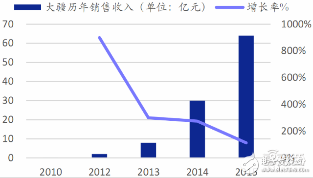 全球無人機市場最新報告 大疆與400家山寨廠激戰