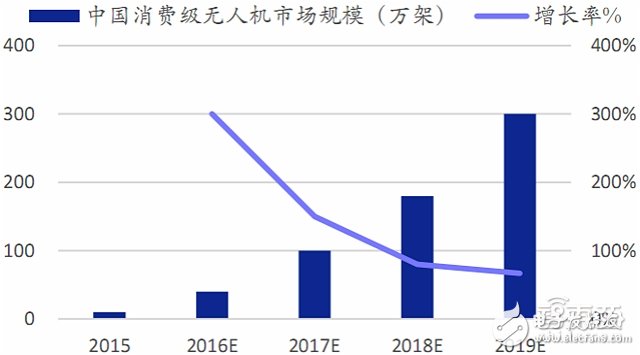 全球無人機市場最新報告 大疆與400家山寨廠激戰