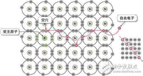 圖2　P型半導體結構