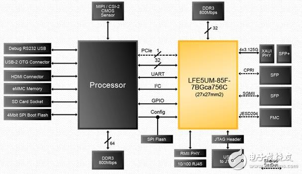 圖7–擴大物聯網網關應用SGMII處理器