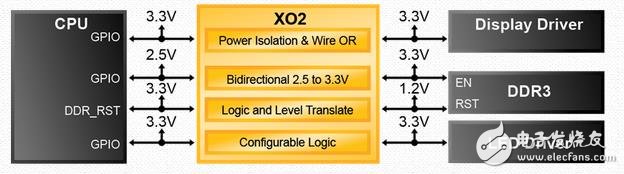 圖6–處理器擴展為DDR3，LED顯示