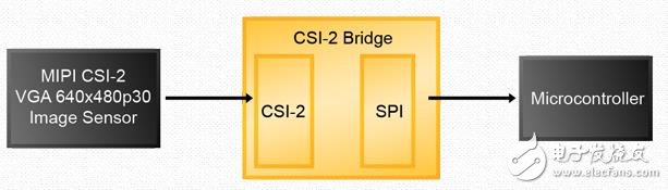 圖3–連接一個低分辨率的相機處理器的SPI端口