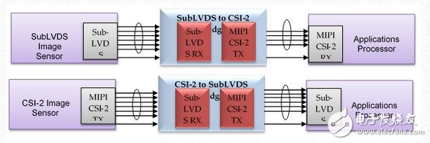 圖2 -嵌入式圖像傳感器和應用處理器橋